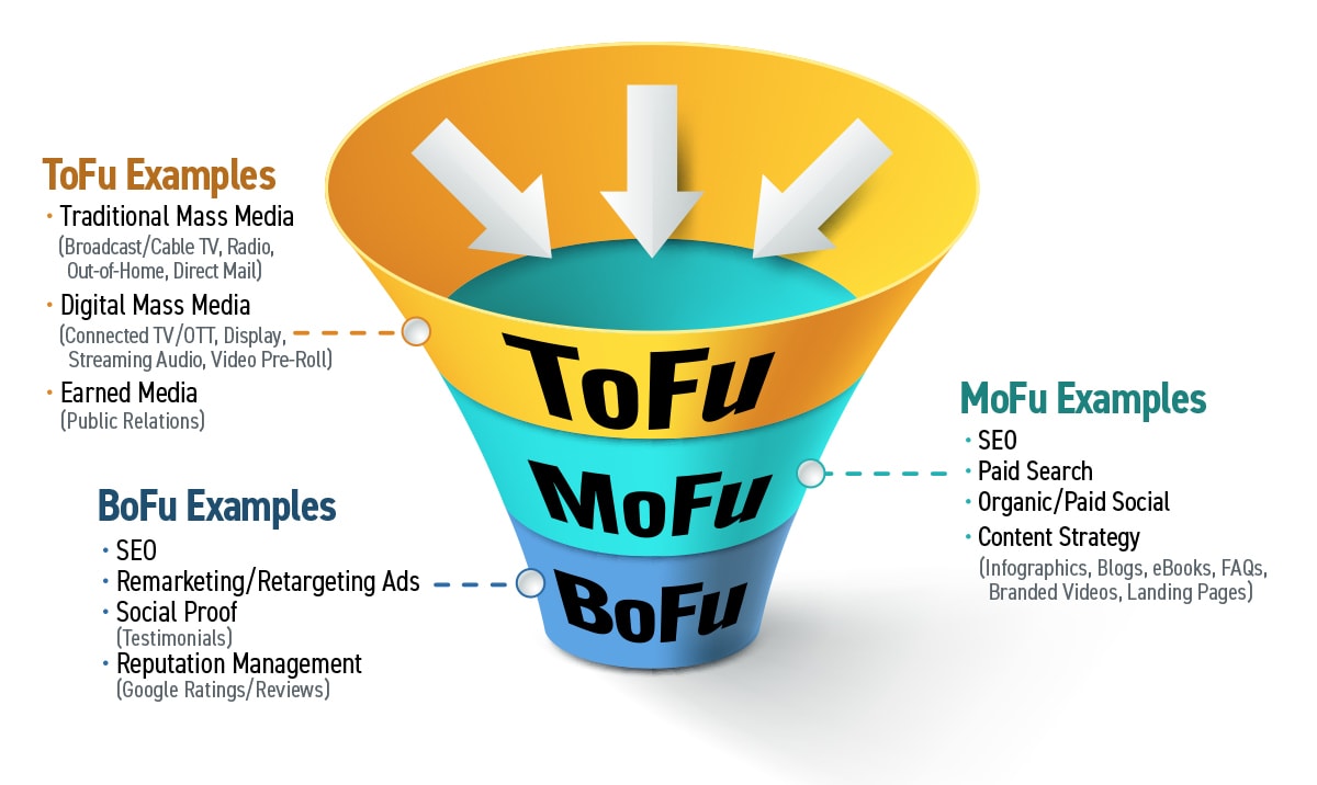 A marketing funnel graphic explaining the differences between top-of-funnel, middle-of-funnel, and the bottom-of-funnel
